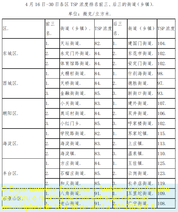 De 16 a 30 de abril, as concentrações de TSP em cada distrito classificaram os três primeiros e as três ruas seguintes (municípios)